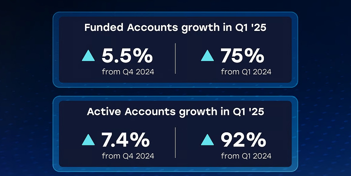 CFI客户账户增长与交易量上升_TMGM官网