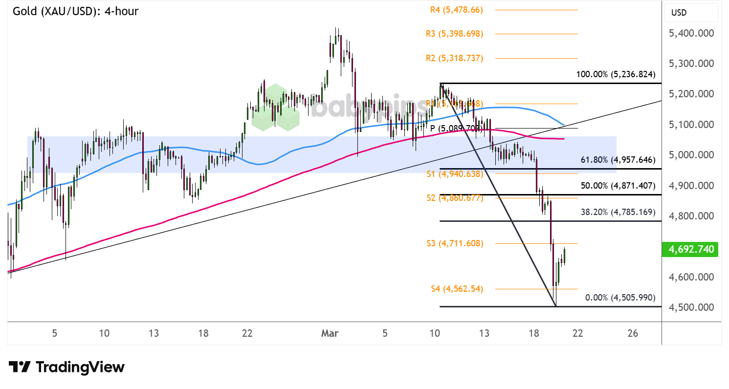 市场分析：黄金 (XAU/USD) 在突破后瞄准长期反转