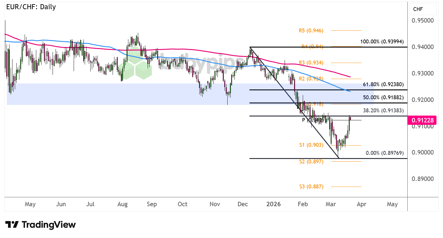 市场分析：EUR/CHF接近长期关注区域