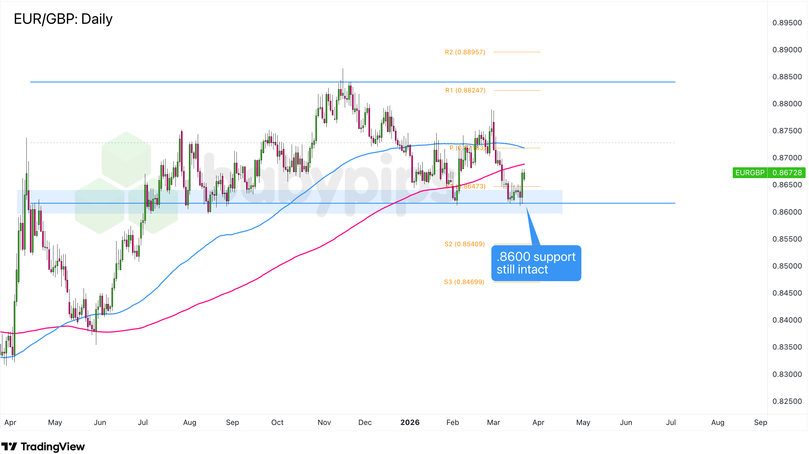 市场分析：EUR/GBP会从其区间支撑反弹吗？